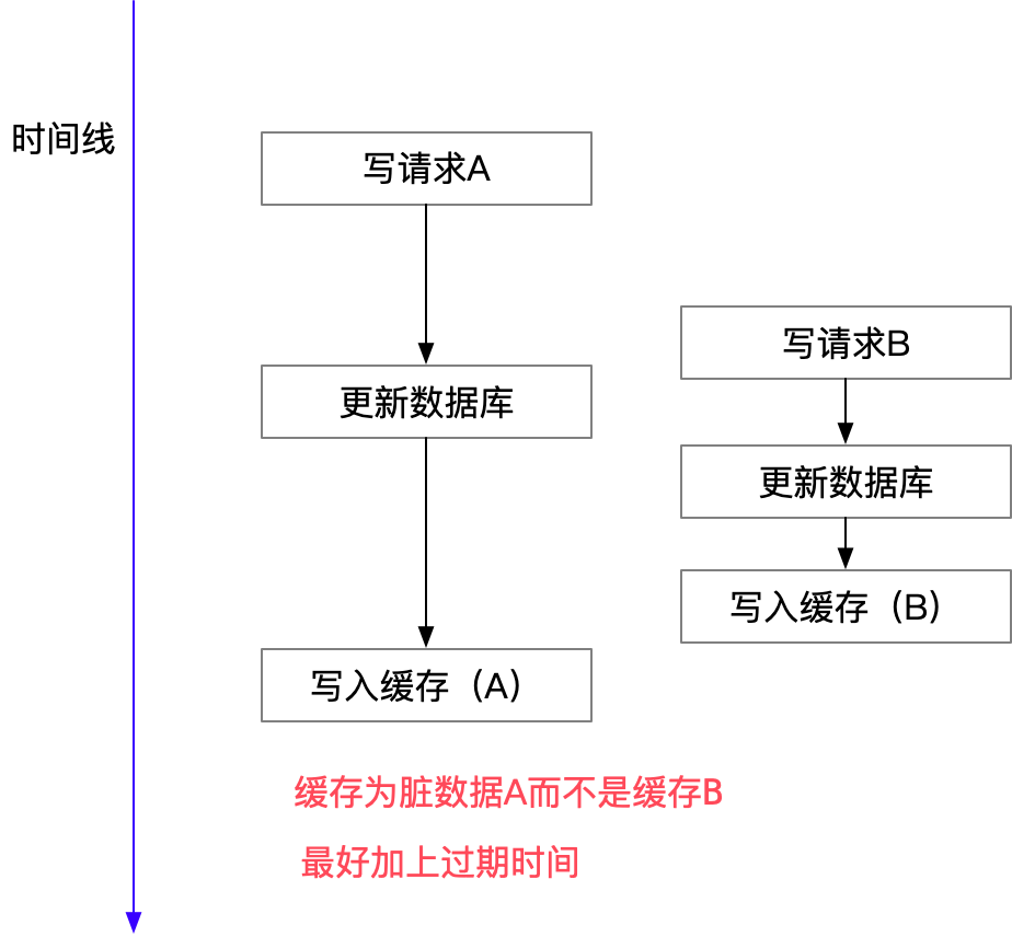  Two concurrent write operations result in dirty data 