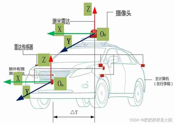 The most understandable explanation of coordinate transformation (push to + diagram)