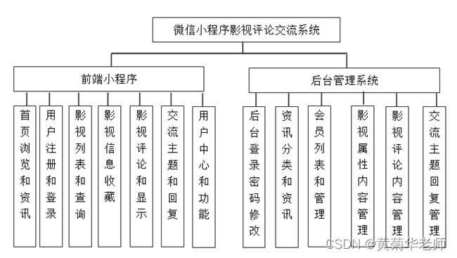 Wechat applet film and television review and exchange platform system graduation design (1) development outline