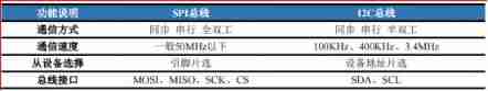 SPI communication protocol