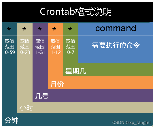 crontab timing operation