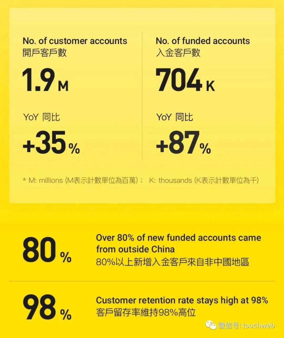 Illustration of tiger international quarterly report: revenue of USD 52.63 million continued to be internationalized