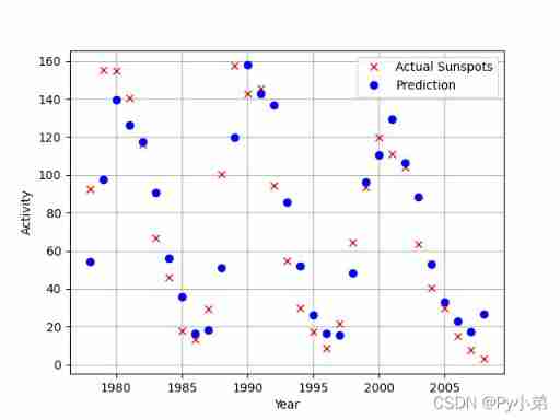 Autoregressive model of Lantern Festival