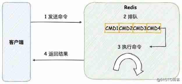  Want to do something in production ？ Then try these Redis command _ iteration _03