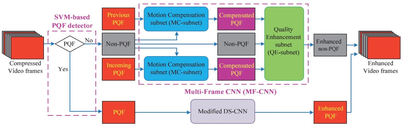 视频去压缩算法MFQE的网络结构