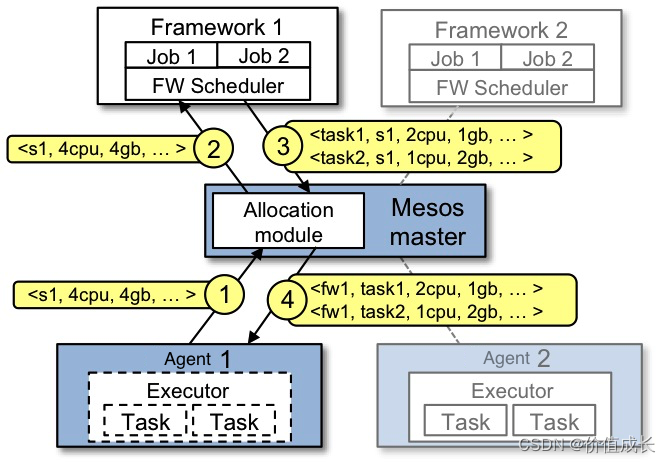 Mesos learning