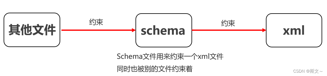 XML语法、约束