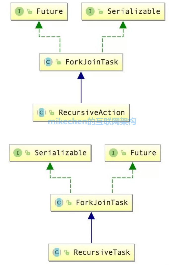 ForkJoin最全详解(从原理设计到使用图解)