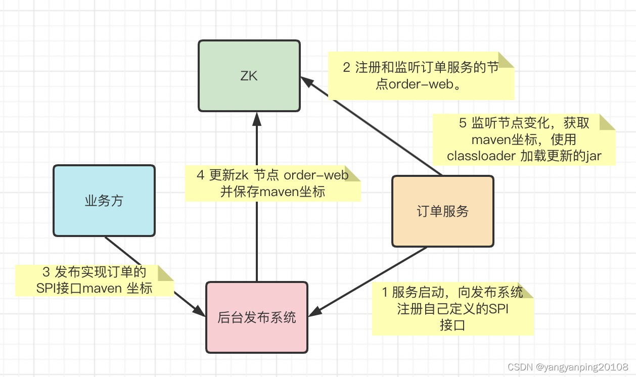 热部署系统实现