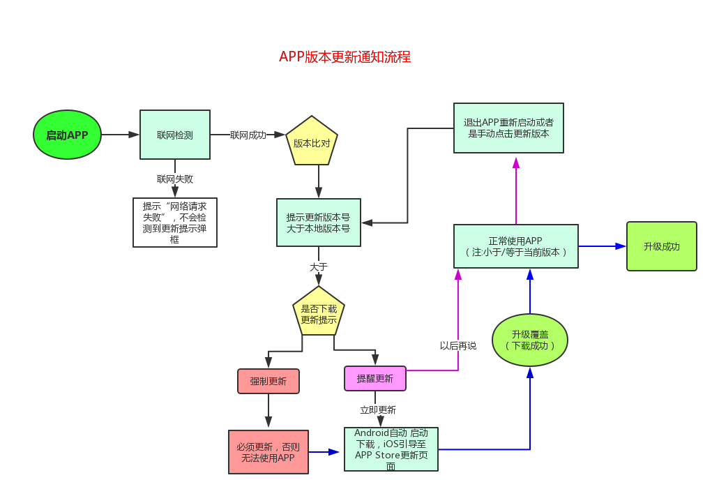 APP版本更新通知流程测试要点