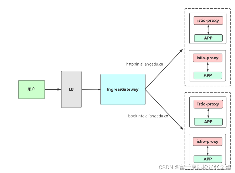 Istio exposes applications to the Internet