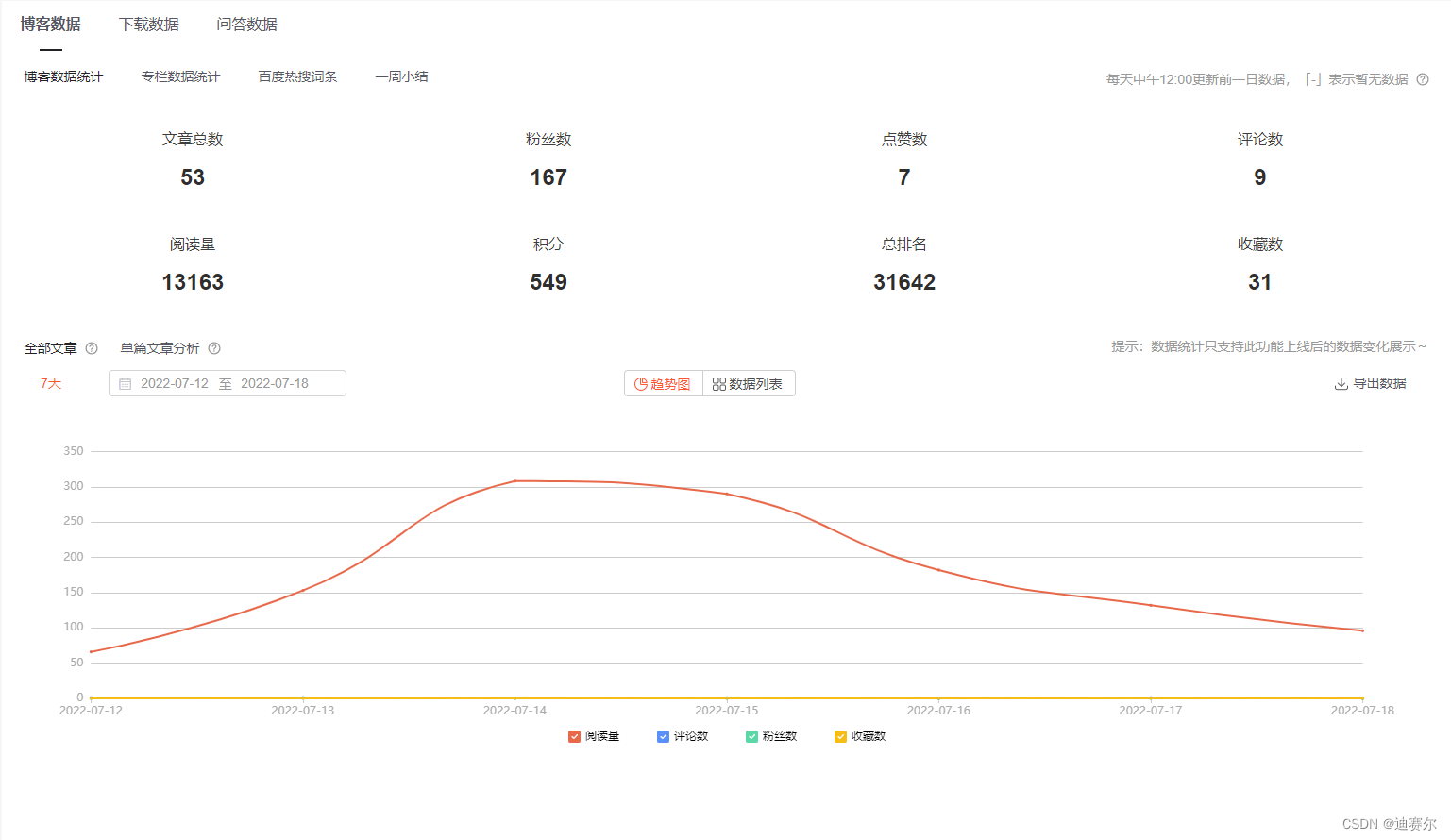 CSDN陪伴了我四年本科生活，自己也开始好好记录一下啦