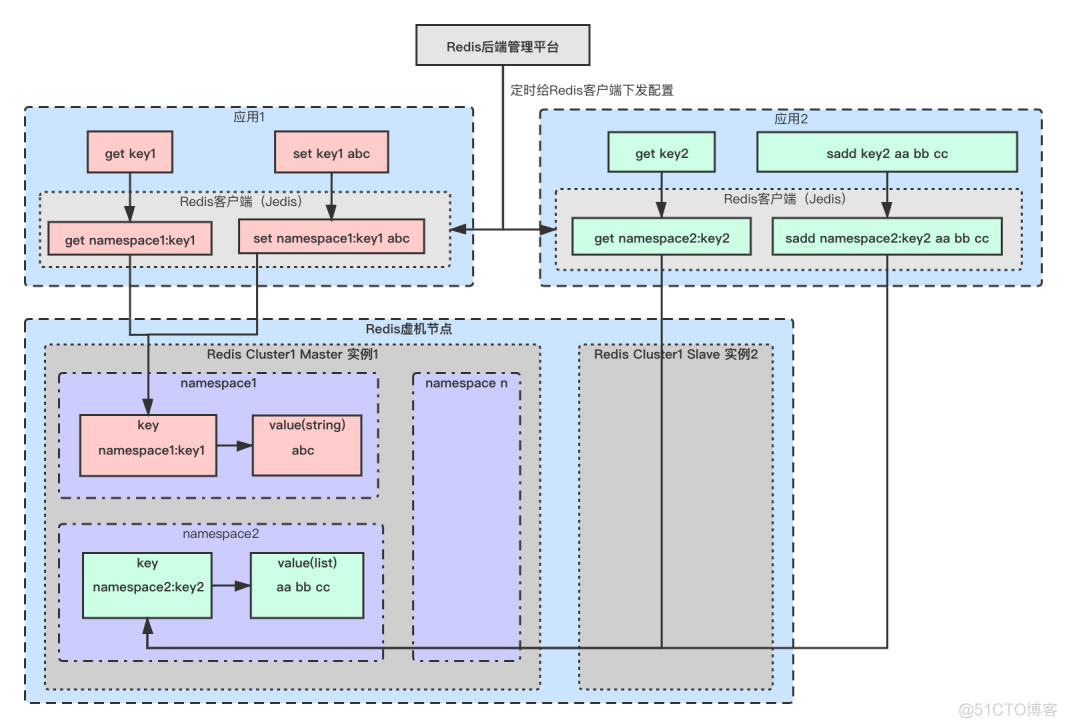  Reduced Edition 40%！Redis Containerization practice of multi tenant cluster _ multi-tenancy _04