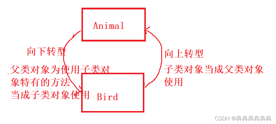 Inheritance and polymorphism (Part 2)