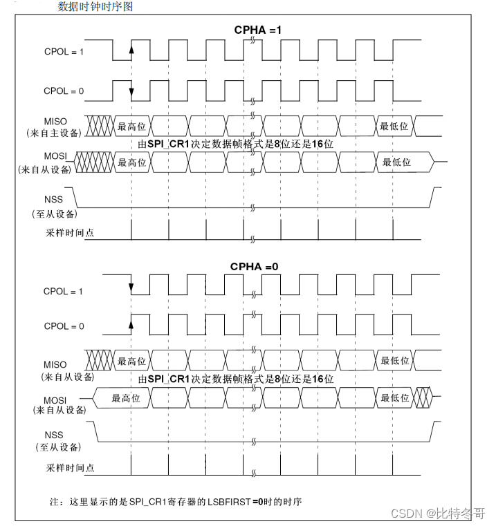 SPI details