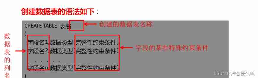 Basic operations of databases and tables ----- creating data tables