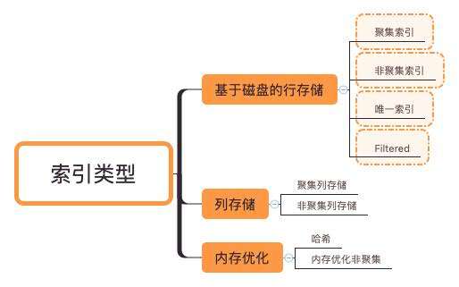 索引类型