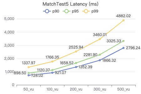 Nebula Graph v3.1.0 性能测试报告