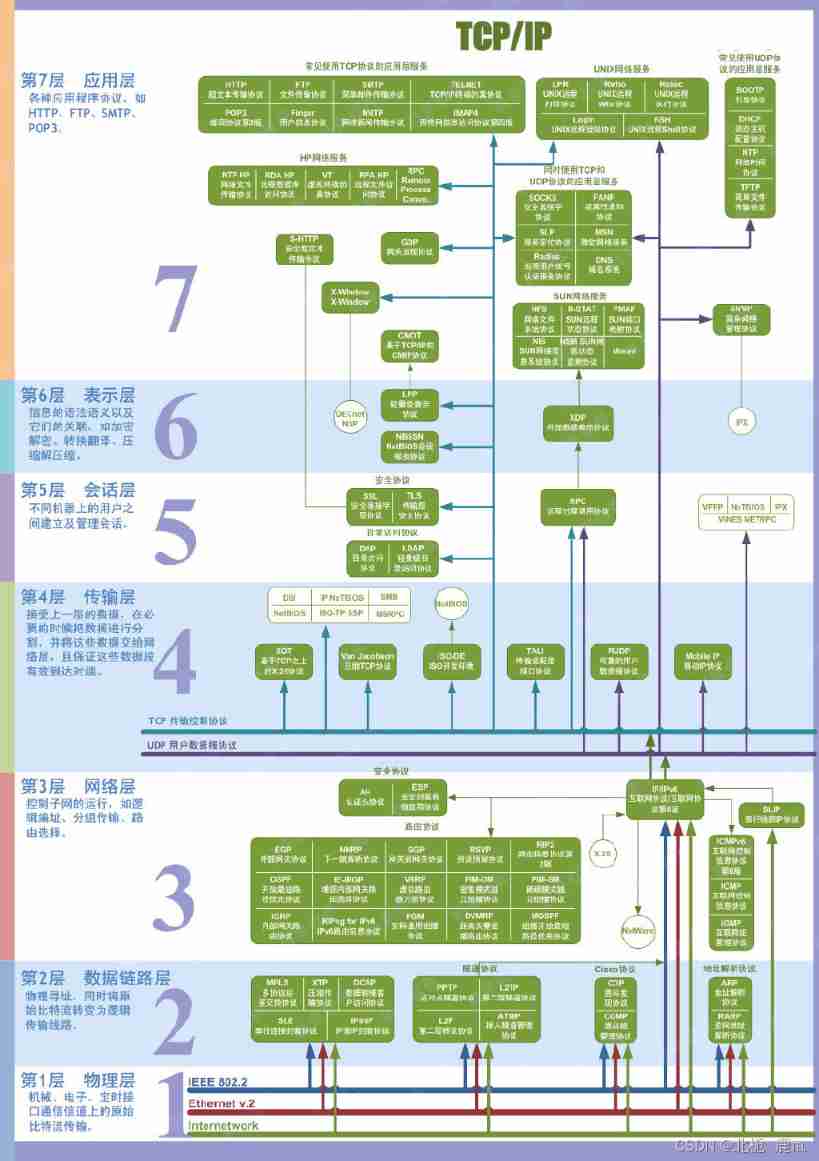 [HCAI] learning summary OSI model