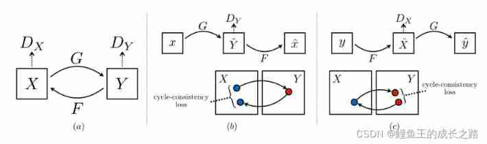  chart 1：CycleGAN Basic network structure 