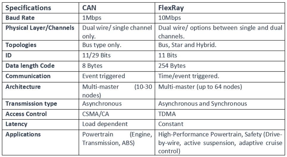 CAN and Flexray differences .PNG