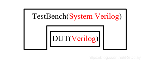 [quick start of Digital IC Verification] 1. Talk about Digital IC Verification, understand the contents of the column, and clarify the learning objectives