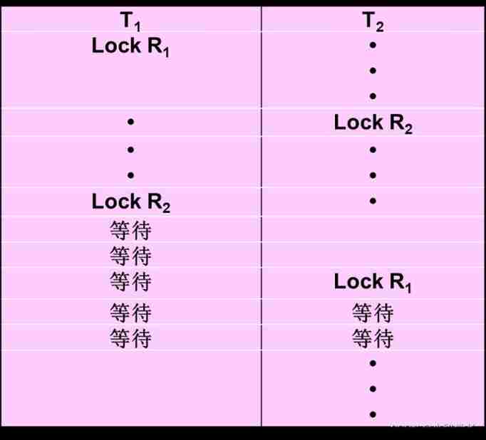 Livelocks and deadlocks of concurrency control