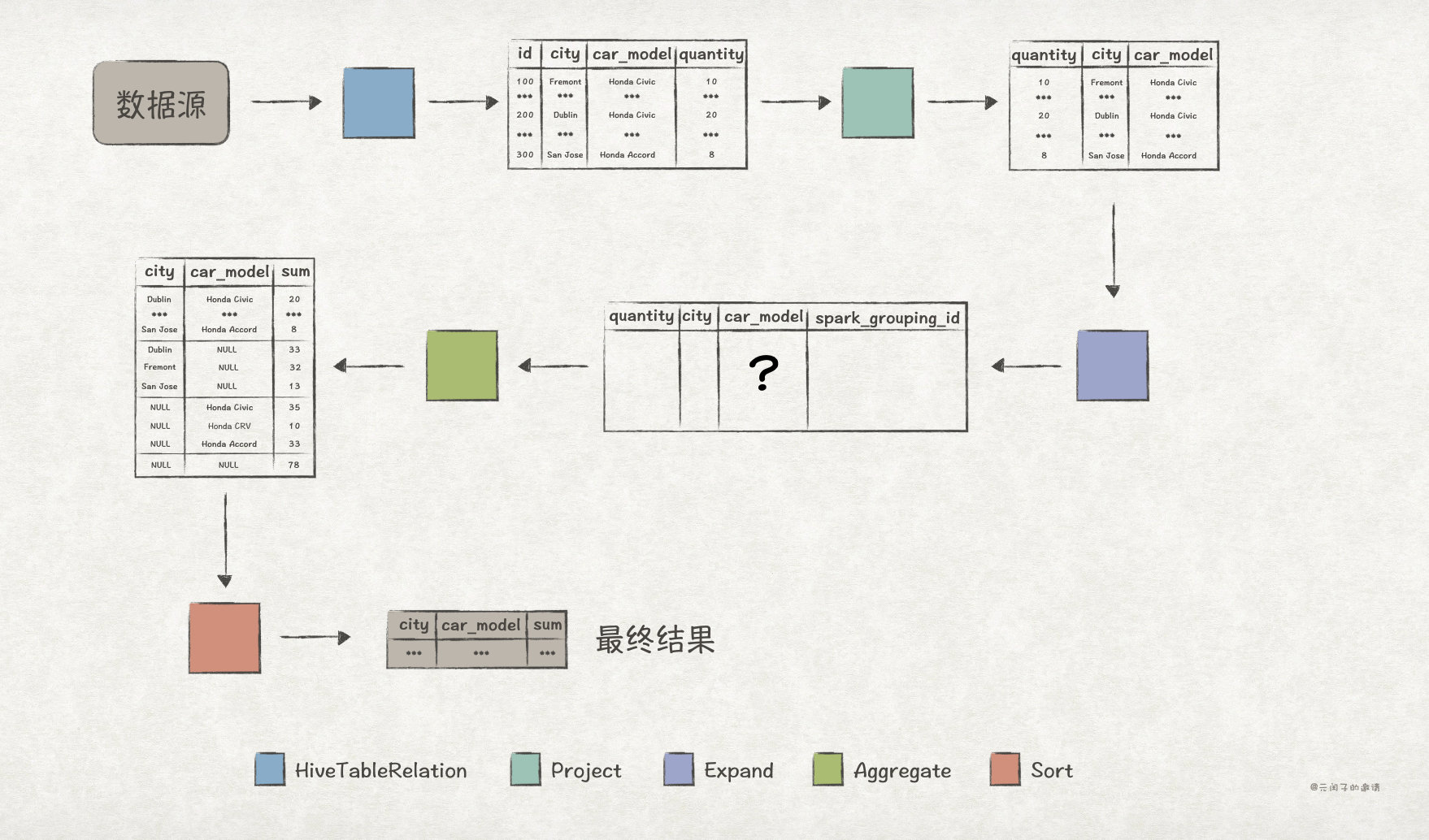 Explain in detail the functions and underlying implementation logic of the groups sets statement in SQL