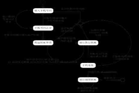 Business process testing based on functional testing