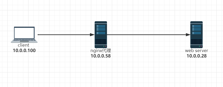 Realize reverse proxy client IP transparent transmission