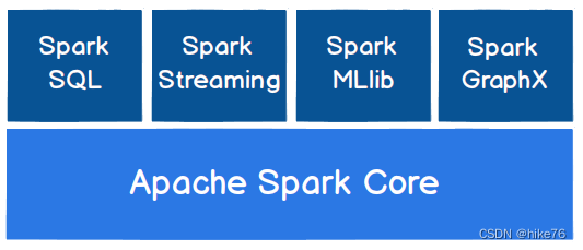 Spark Basics [Introduction, Getting Started with WordCount Cases]