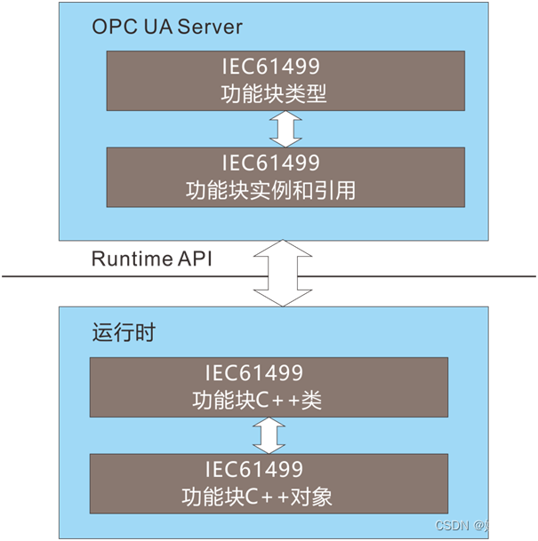 OPC UA 与IEC61499 深度融合（1）