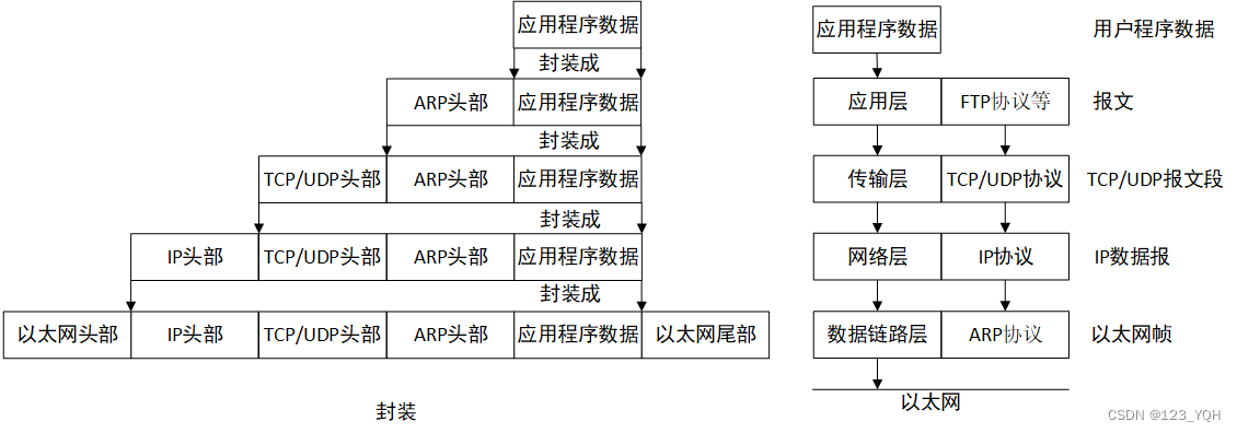 网络通信的过程