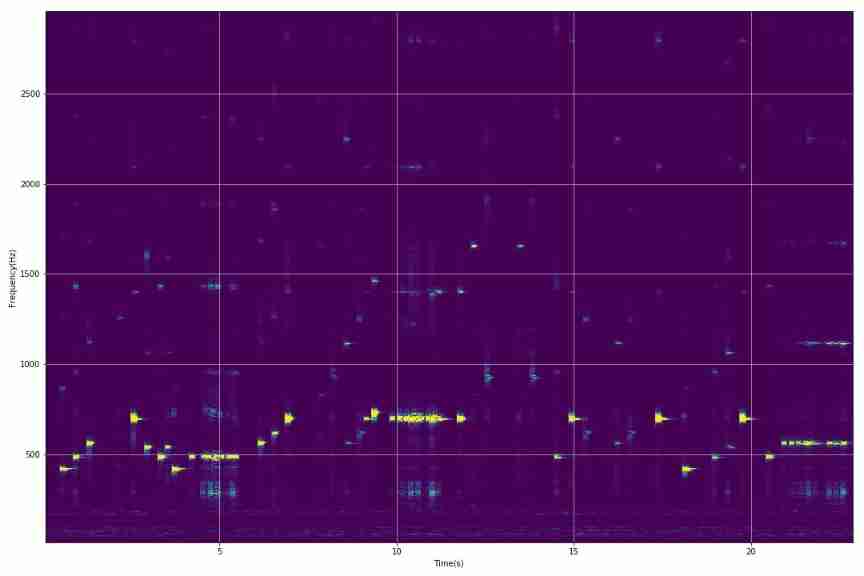 ▲ chart 1.3.1 Music is a time-frequency joint distribution 