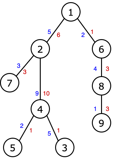 Path Prefixes （倍增！树上の二分）