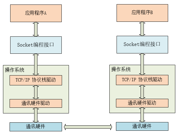 [socket] ① overview of socket technology