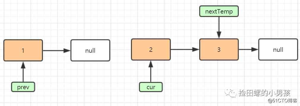  Read it once and understand it , Diagram single linked list inversion 