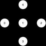 LeetCode 1557. The minimum number of points that can reach all points