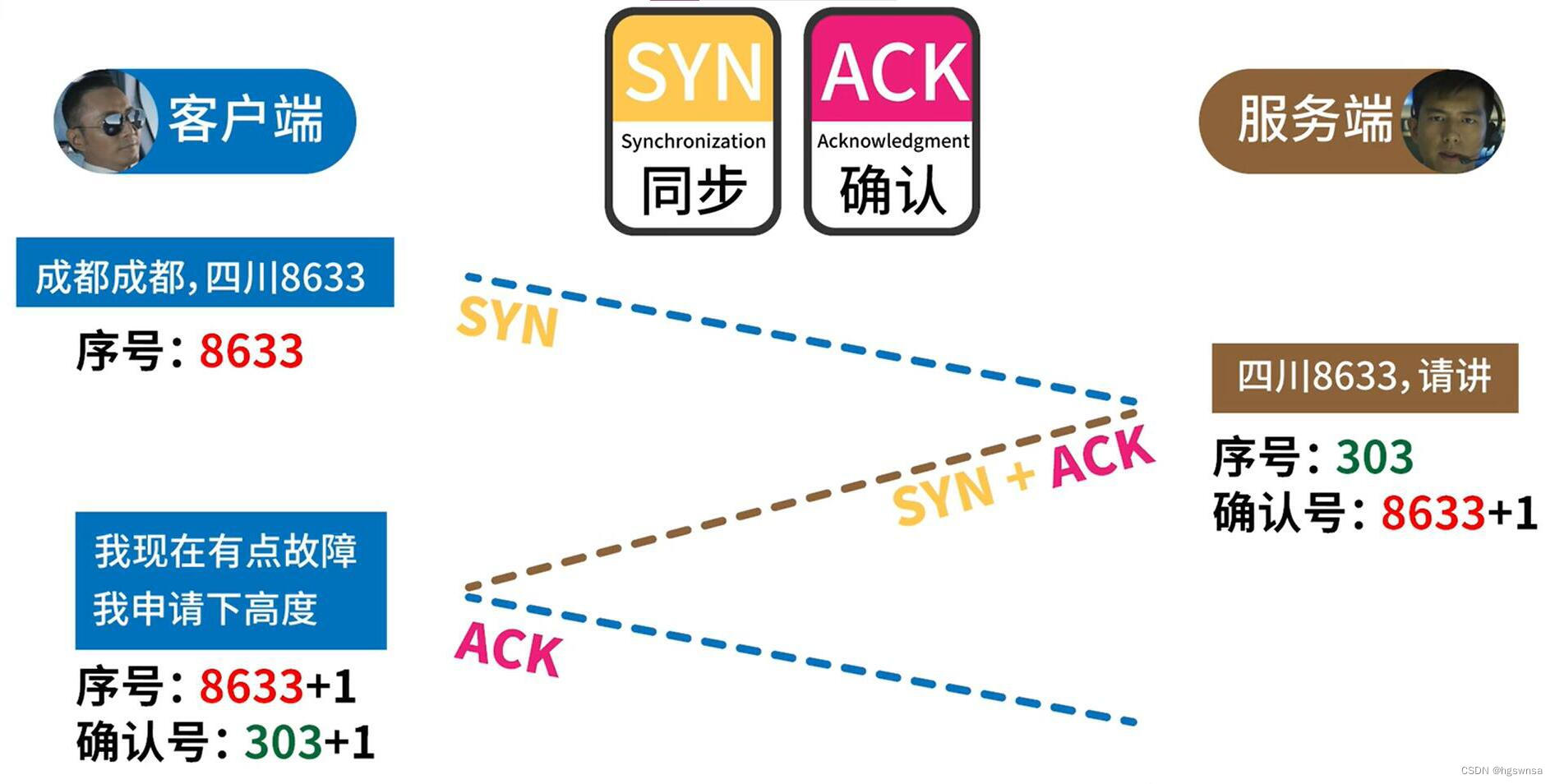 Three handshake and four wave in tcp