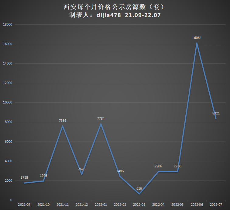 用1000行代码统计西安新房价格后，我有一个惊人的发现……