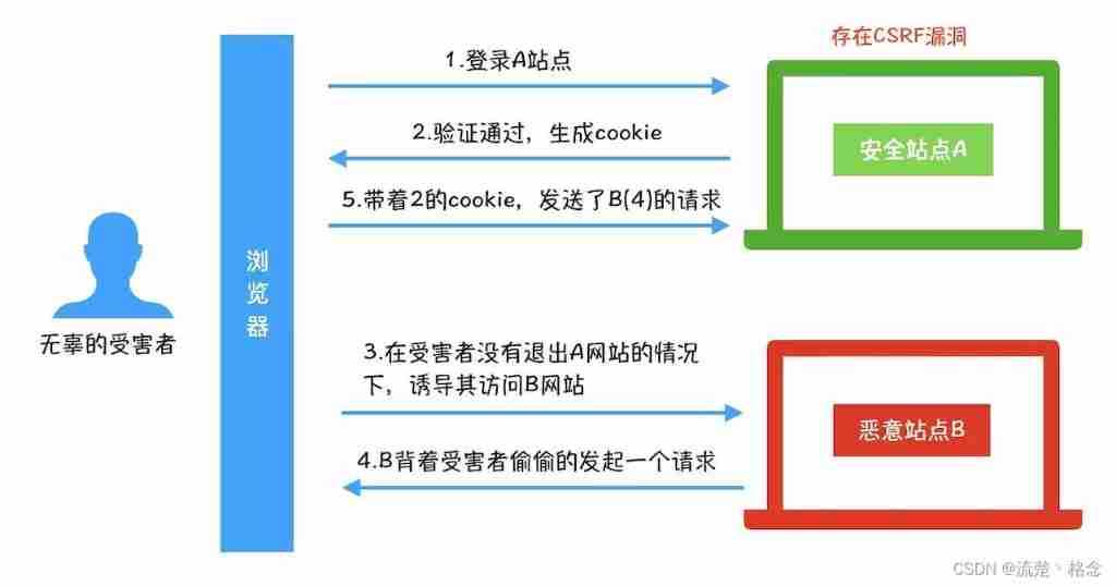 What is CSRF (Cross Site Request Forgery)?