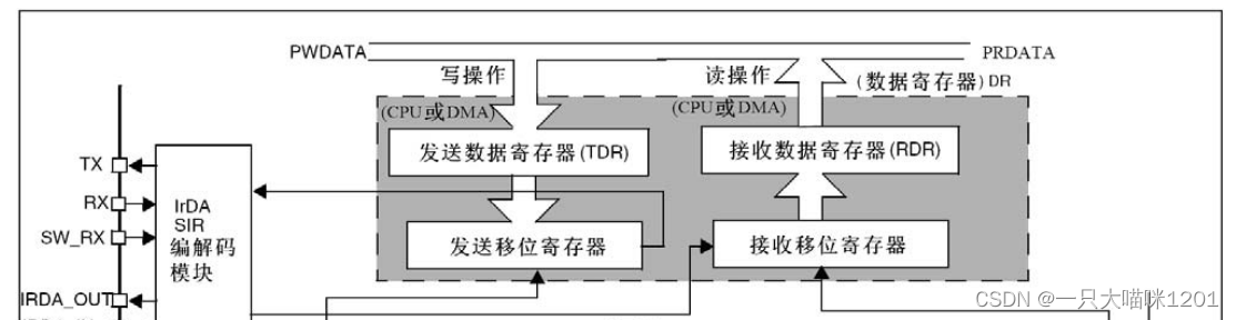 STM32 serial port register library function configuration method