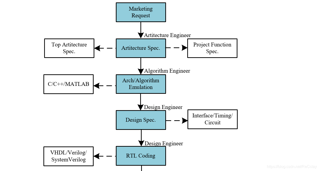 [quick start of Digital IC Verification] 3. Introduction to the whole process of Digital IC Design