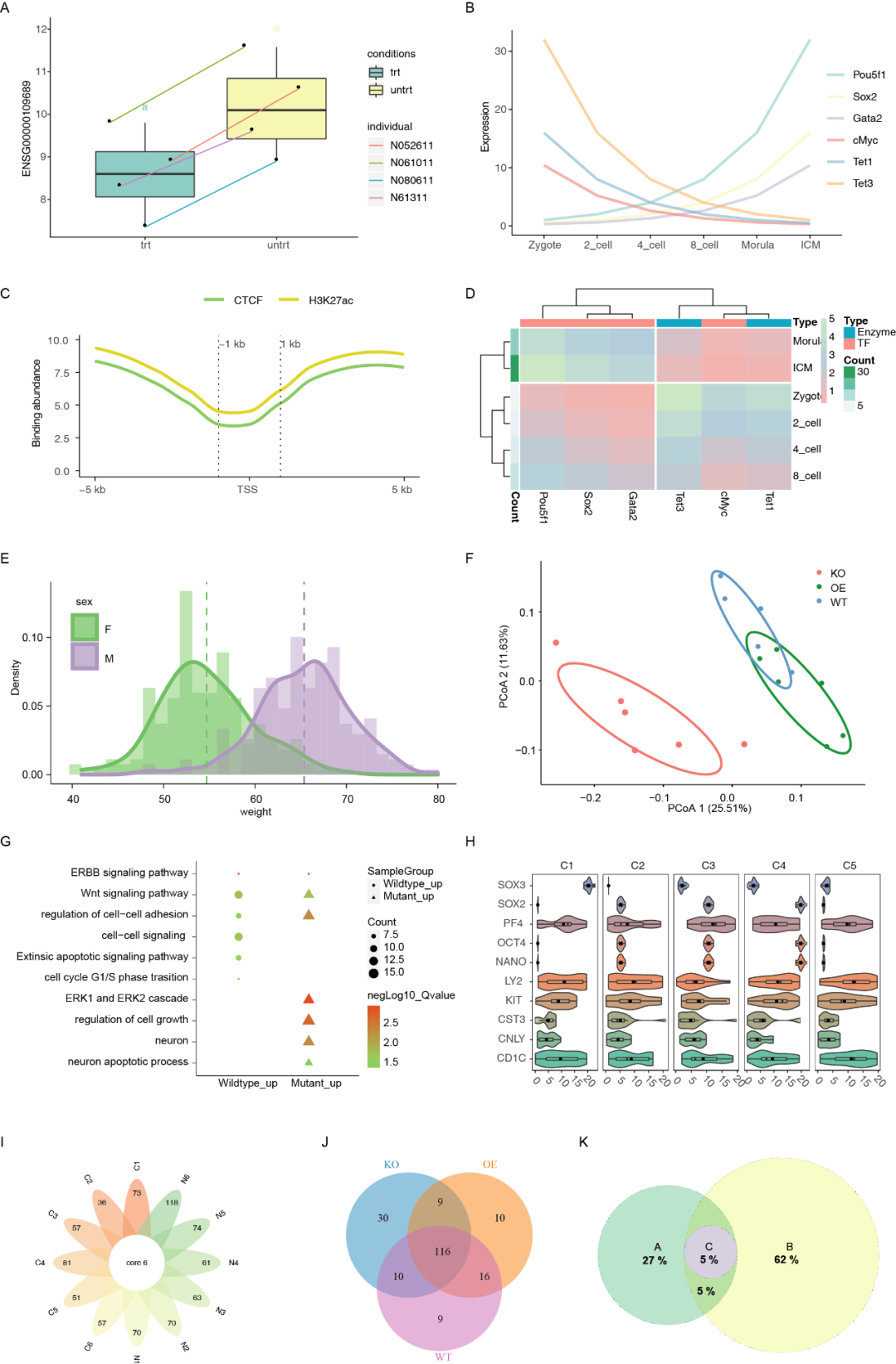 Advanced transcriptome analysis and R data visualization hot registration (2022.10)