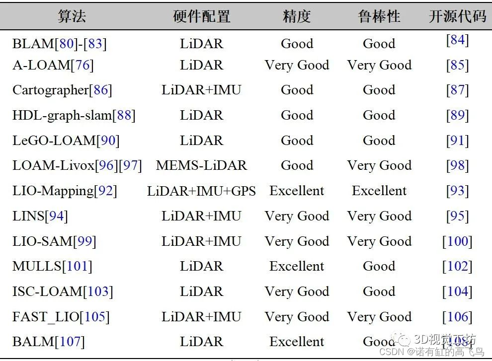 Laser slam learning record