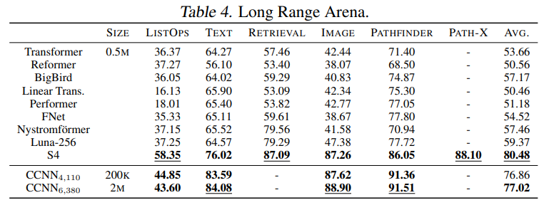 Towards a General Purpose CNN for Long Range Dependencies in ND