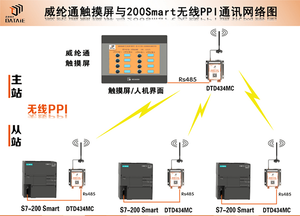 How to set up wireless PPI communication between Weiluntong touch screen and S7-200smart?