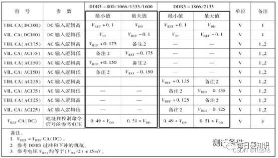 Characteristics and electrical parameters of DDR4