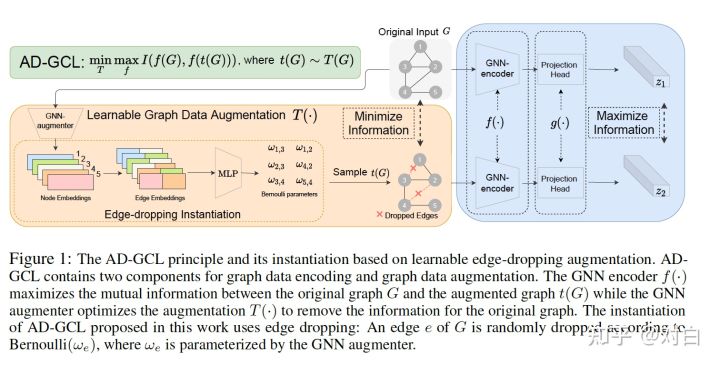 NIPS2021 | 超越GraphCL，GNN+对比学习的节点分类新SOTA