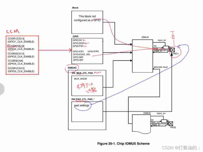 Drive LED -- GPIO control